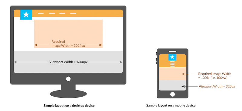 Example of a ratio on desktop vs mobile - Source: ImageKit
