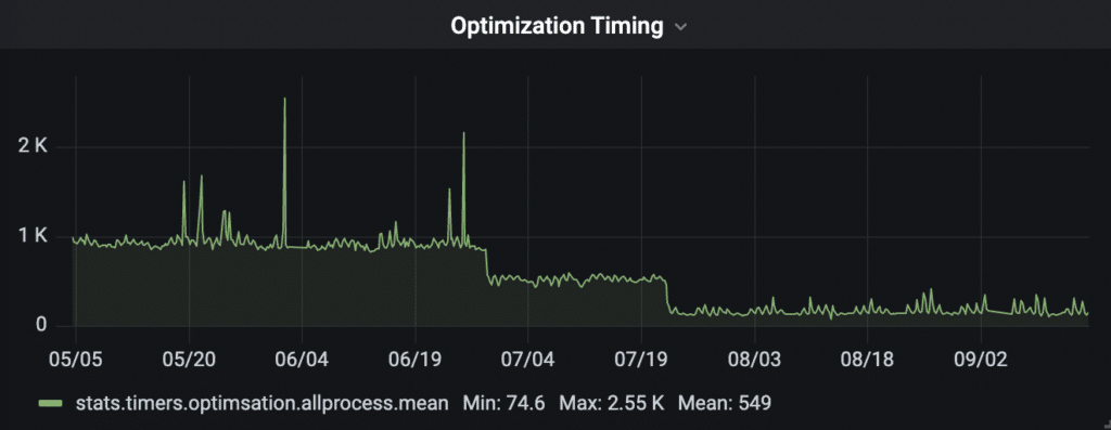 Optimization timing decreasing thanks to faster compression