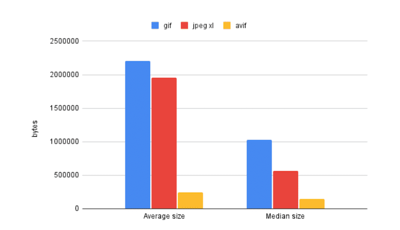 GIF vs. JPEG XL vs. AVIF file size for animated images - Source: Webdev