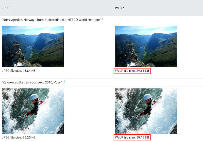 WebP has superior compression levels than JPEG - Source: Google WebP