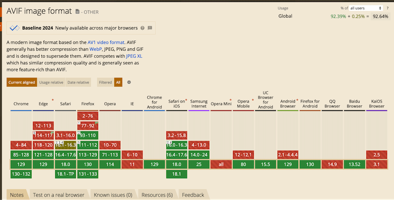 AVIF support in 2024 - Source: Caniuse