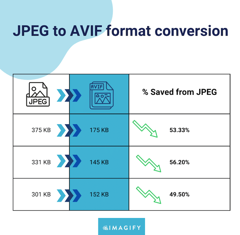 JPG to AVIF stats - Source: Imagify