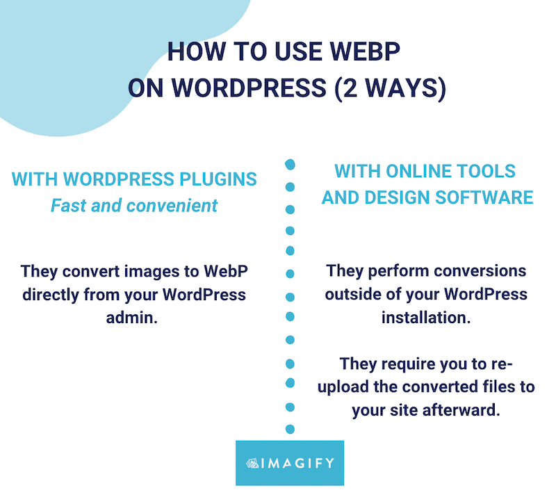 How to use WebP on WordPress - Source: Imagify